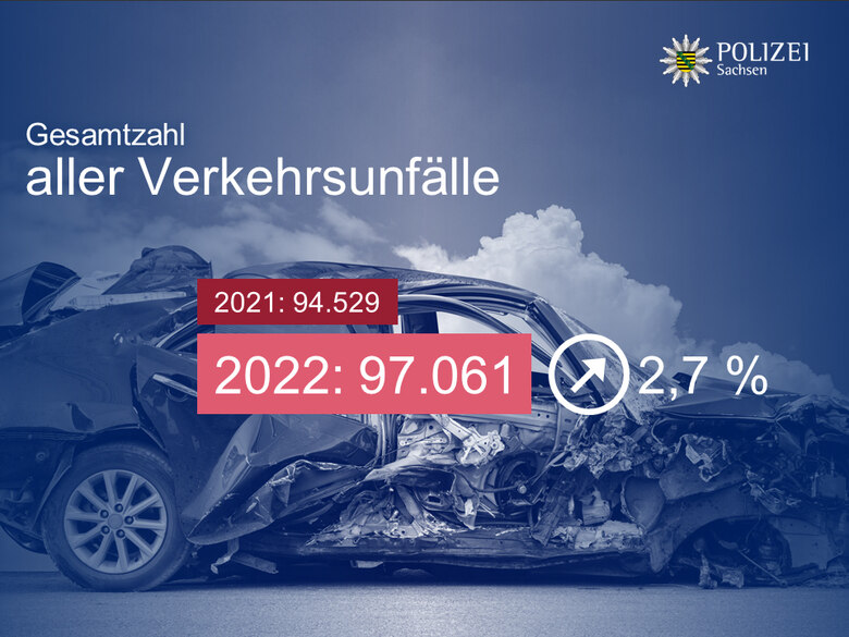 Gesamtzahl aller Verkehrsunfälle stieg