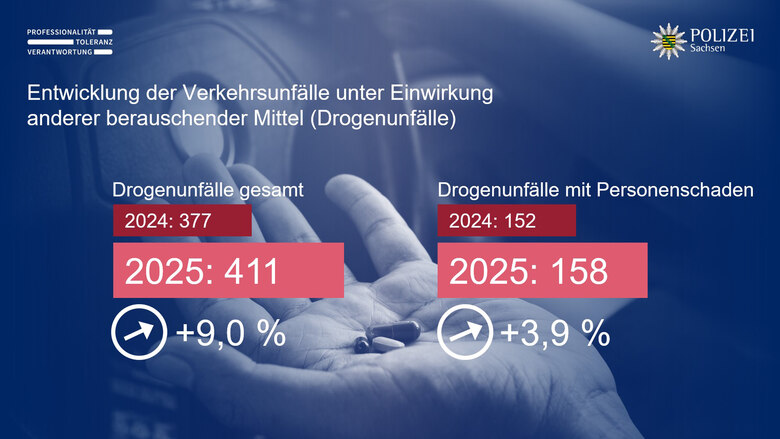 Grafik zeigt die Entwicklung der Verkehrsunfälle unter Drogeneinfluss. Es wird ein Plus von 9% zum Vorjahr verzeichnet.