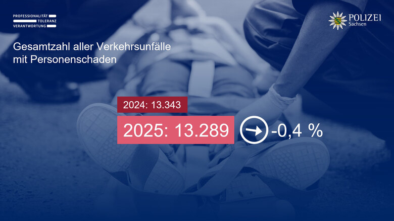Grafik zeigt die Entwicklung der Unfälle mit Personenschaden in Sachsen. Im Vergleich zum Vorjahr sinkt die Zahl um 0,4 Prozent.