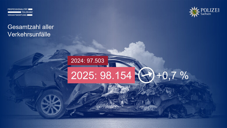 Grafik zeigt die Entwicklung der Verkehrsunfälle in Sachsen 2025. Verzeichnet wird ein Plus von 0,7 Prozent zum Vorjahr.