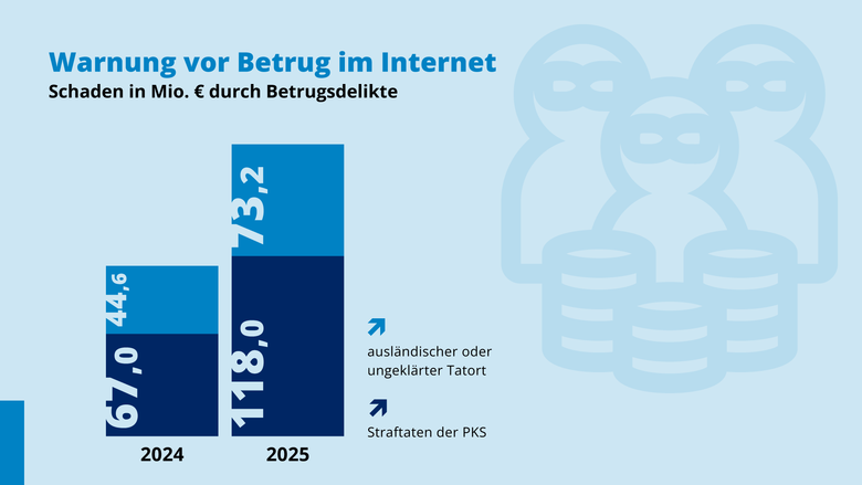 Polizeiliche Kriminalstatistik Sachsen2025 – Betrug im Internet