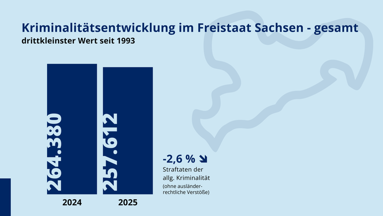 Polizeiliche Kriminalstatistik Sachsen 2025 – Kriminalitätsentwicklung (gesamt)