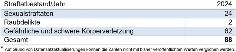 Statistik K.o.-Tropfen