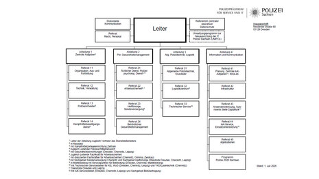 Das Schaubild zeigt das Organigramm des Polizeipräsidiums für Service und IT (PPSI) mit aktuellem Stand von Juli 2026.
